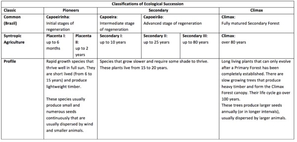 Classification of Ecological Succession